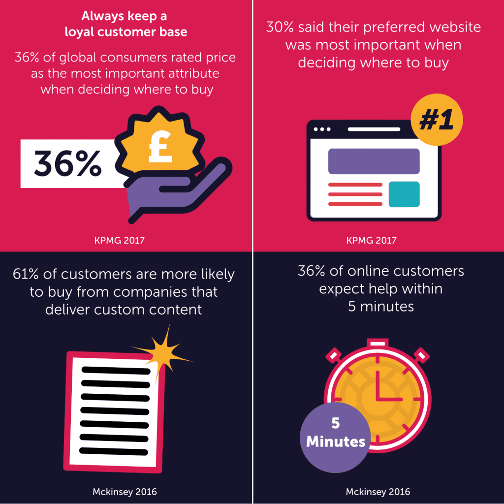 customer loyalty statistics